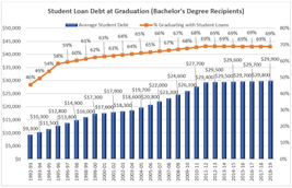 This graph shows as of 2019 the average student debt after getting a bachelors degree