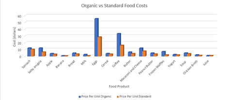 Average difference in cost between organic and traditional for common foods