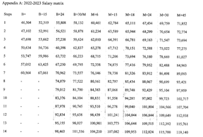 2022-2023 Salary Matrix for Pennridge Teachers