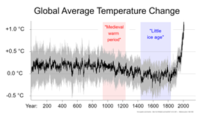 Graph displaying the global temperature increase.2000+ year global temperature including Medieval Warm Period and Little Ice Age - Ed Hawkins by RCraig09 is licensed under CC BY-SA 4.0.